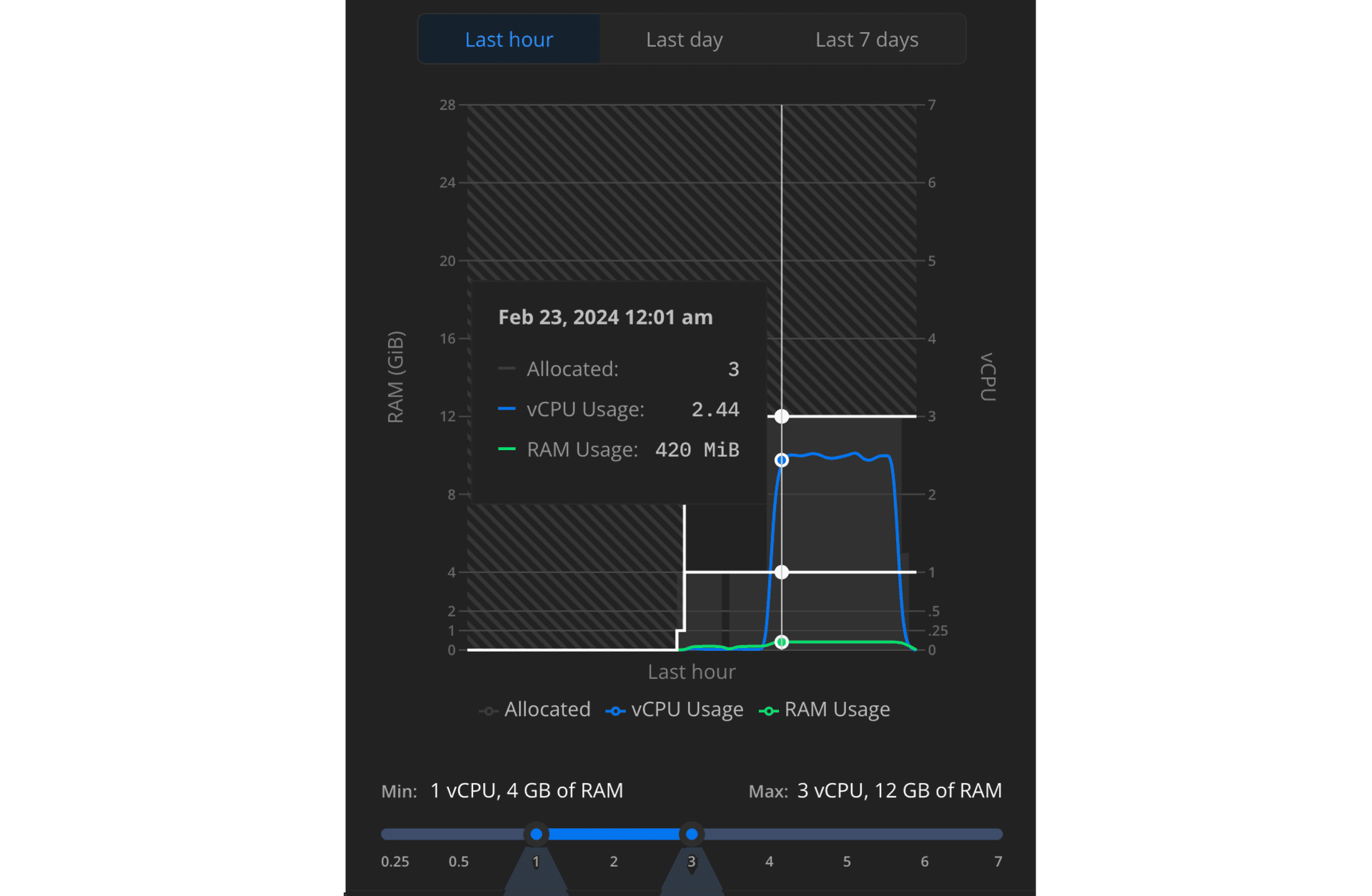 Autoscaling graph